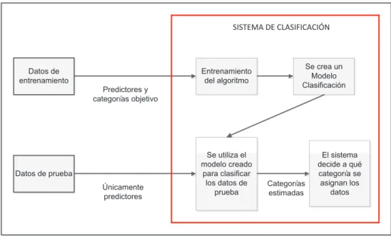 Figura 1.13 Sistema de clasificación 