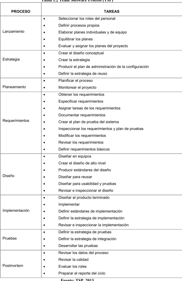 Tabla 1.2 Team Software Process (TSP)
