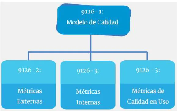 Figura 1.3 Partes de la norma ISO/IEC 9126. 