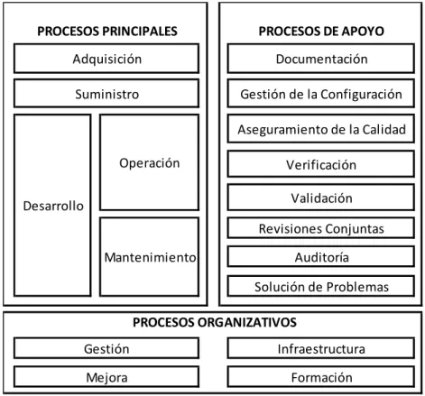 Figura 1.5 Procesos de Ciclo de Vida del Software. 