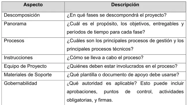 Tabla 2.1  Aspectos del Modelo Propuesto                                     