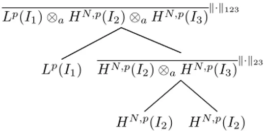 Figure 4.1: A representation in the topological tree-based format for the tensor Banach space L p (I 1 ) ⊗ a H N,p (I 2 ) ⊗ a H N,p (I 3 ) k·k 123 