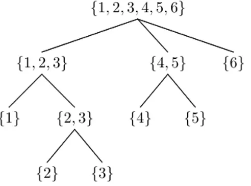 Figure 2.2: A dimension partition tree related to V D = V 123 ⊗ a V 45 ⊗ a V 6 .