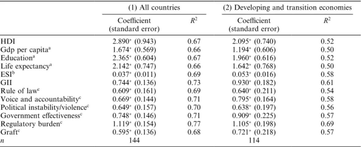 Table 3 presents results for the full sample of countries ðn ¼ 144Þ, as well as for a sample that excludes OECD members plus Hong Kong and Singapore ðn ¼ 115Þ