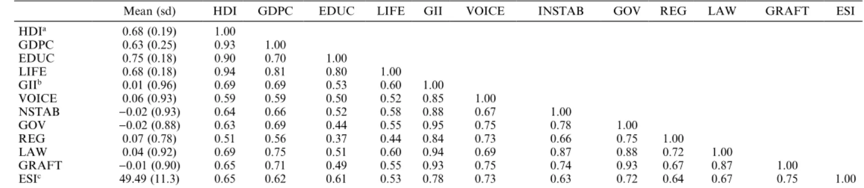 Table 1. Correlation matrix: governance infrastructure and other measures n ¼ 144