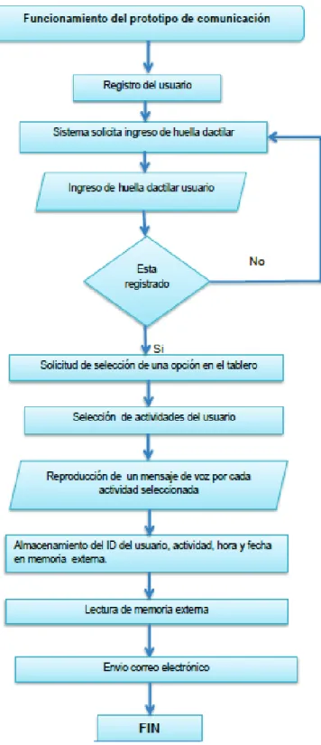 Figura 12 Flujograma de procesos