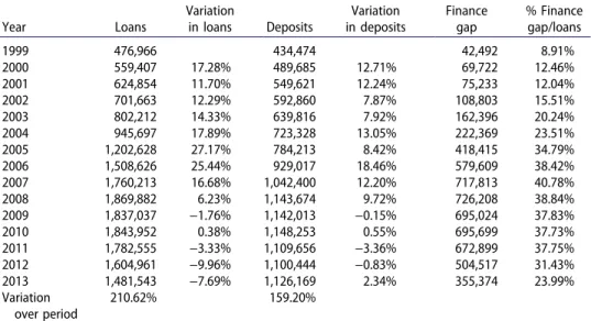 Table 6.  Spanish banking sector: Evolution of loans and deposits and finance gap (1999–2013)