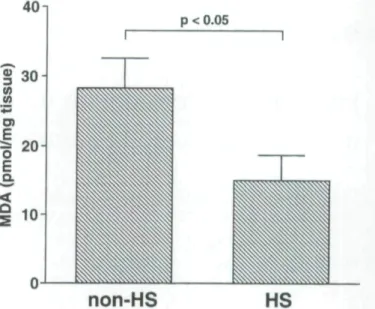 Fig. 2. Comparison of malondiaidehyde (MDA) in the heat stress (HS) and non-heat stress (non-HS) groups