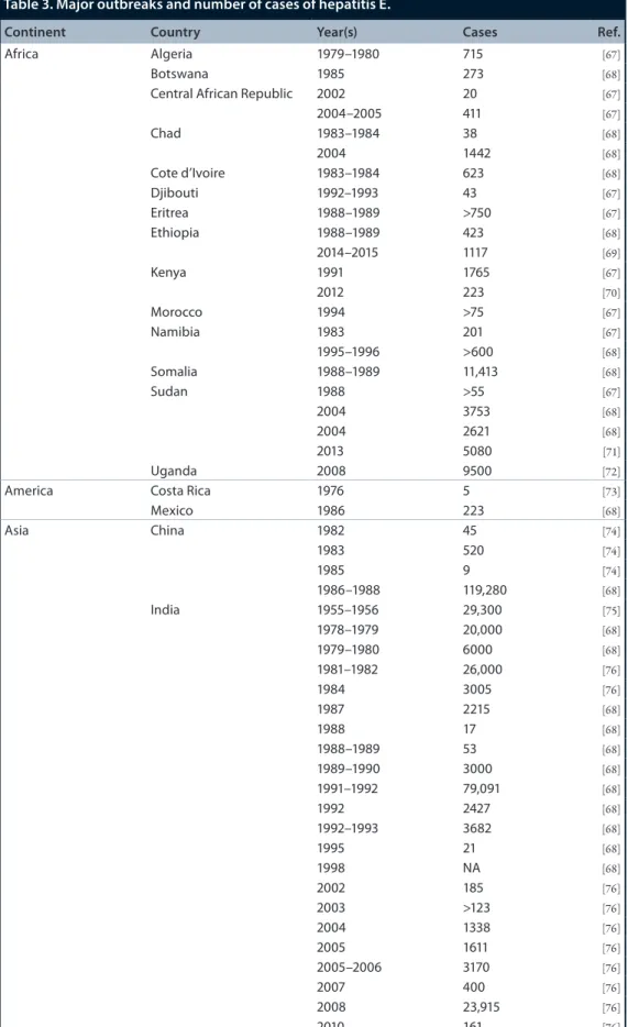 Table 3. Major outbreaks and number of cases of hepatitis E.
