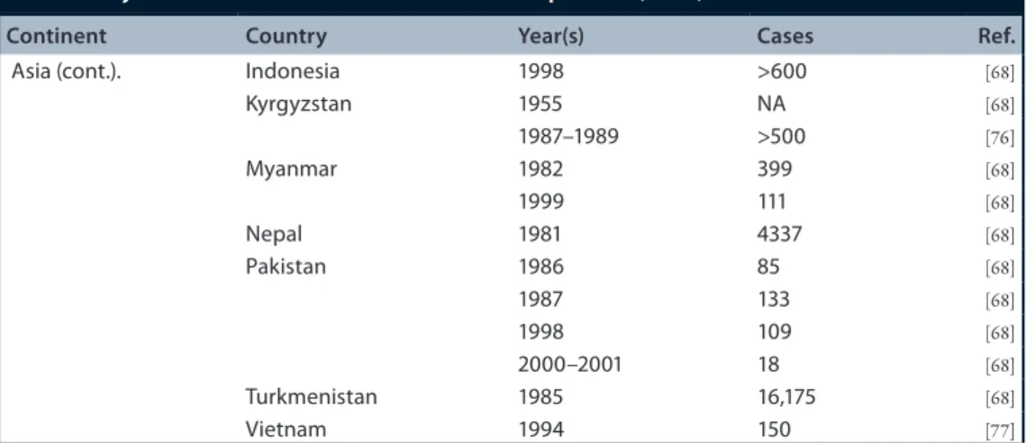 Table 3. Major outbreaks and number of cases of hepatitis E (cont.).