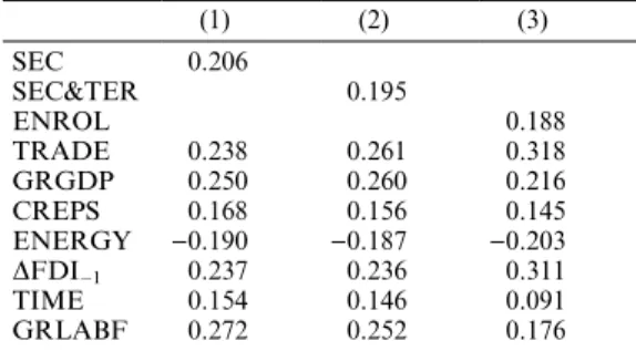 Table 3. Relative contribution of explanatory variables in attracting FDI in¯ows (estimated beta coecients) a