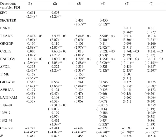 Table 5. Regressions with regional and time dummies a Dependent variable: FDI (1) (2) (3) (4) (5) (6) SEC 0.601 0.595 (2.34)  (2.29)  SEC&amp;TER 0.455 0.450 (2.57)  (2.52)  ENROL 0.011 0.011 (1.96)  (1.92) 