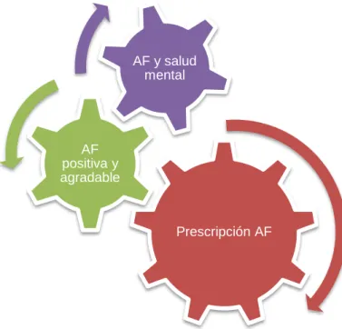 Figura 8. Elementos de programación que se deben tener en cuenta a la hora de  diseñar una intervención de AF para mejorarla IC