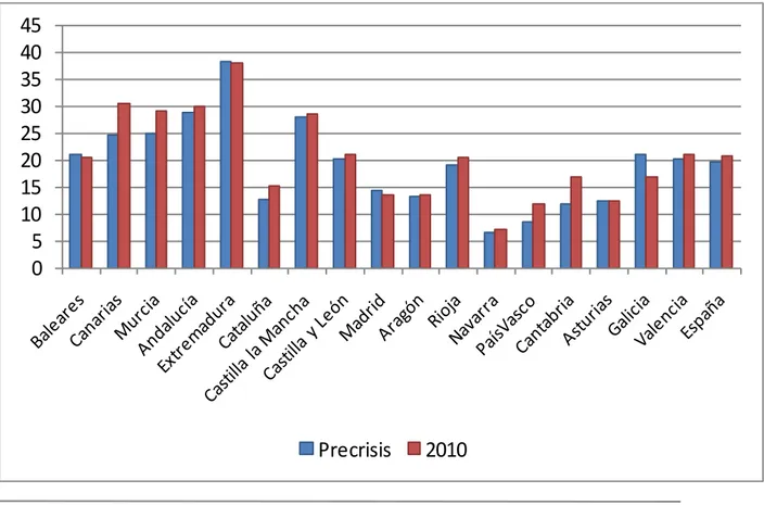 Gráfico 1: pobreza por Comunidades Autónomas 2008-2010 