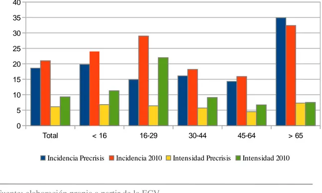 Gráfico 4: Incidencia e Intensidad de la Pobreza por grupos de edad en la CV 