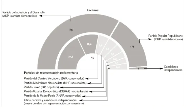 Gráfico 9: Elecciones de 2002
