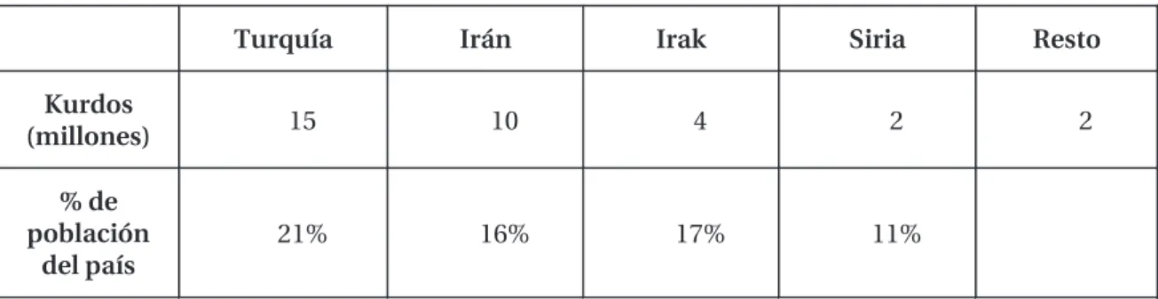 Tabla 2: Distribución de la población kurda por países