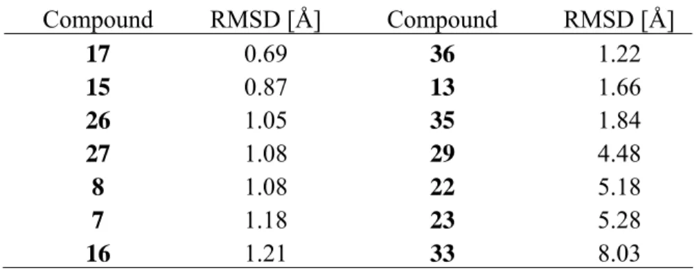 Table 2. RMSD values for selected compounds with reference to ANP  Compound  RMSD [Å]  Compound  RMSD [Å]  17  0.69  36  1.22  15  0.87  13  1.66  26  1.05  35  1.84  27  1.08  29  4.48  8  1.08  22  5.18  7  1.18  23  5.28  16  1.21  33  8.03 