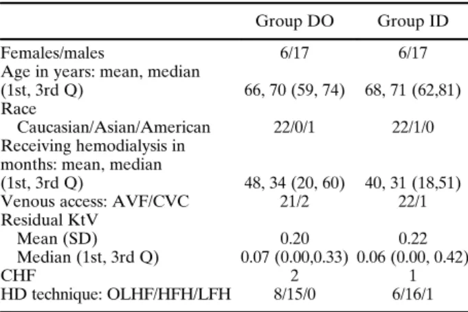 TABLE 2. Characteristics of the patients included at the end of the study, as groups