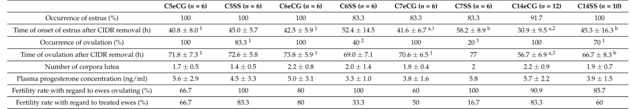 Table 1. Percentage and timing of the occurrence of estrus and ovulation, number of corpora lutea, progesterone secretion, and fertility in ewes treated with Controlled Internal Drug Release (CIDR) for five, six, seven, and fourteen days (groups C5, C6, C7