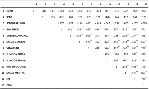 Tabla 9. Correlaciones entre nivel de actividad física, edad y calidad de vida. 