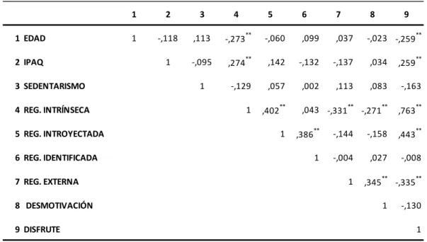 Tabla 12. Correlaciones entre actividad física, edad y motivación y disfrute hacia la actividad física.  