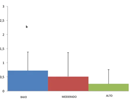 Figura 21. Resultados en la dimensión disfunciones diurnas en función del nivel de actividad física. 