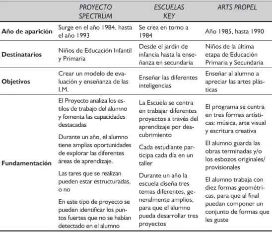 Tabla 1. Programas para trabajar las Inteligencias Múltiples (elaboración propia).