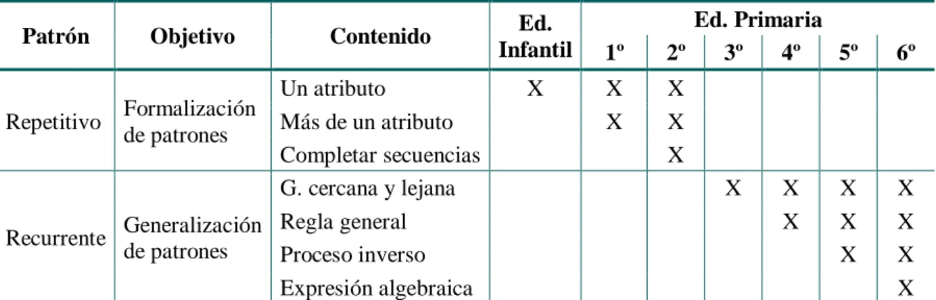Tabla 1. Carácter espiral del trabajo con patrones 