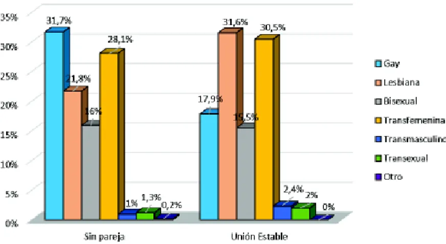 Figura 3.7: Estado civil categorizado vs Orientaci´ on sexual