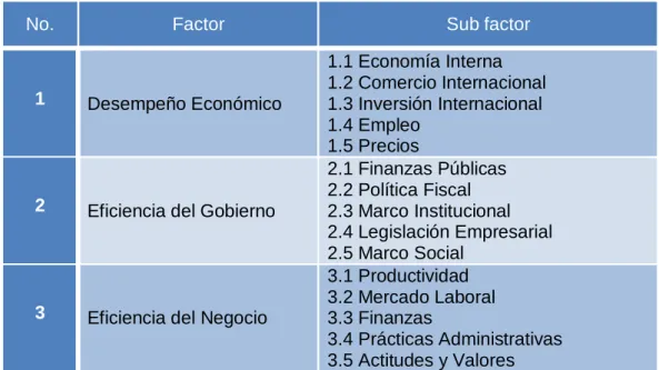 Tabla 2 – Factores de Competitividad del IMD 