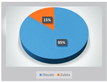 Gráfico 14. Porcentaje de demanda otavaleña y zuleteña de blusas  y vestidos bordados  a mano en el mercado nacional 