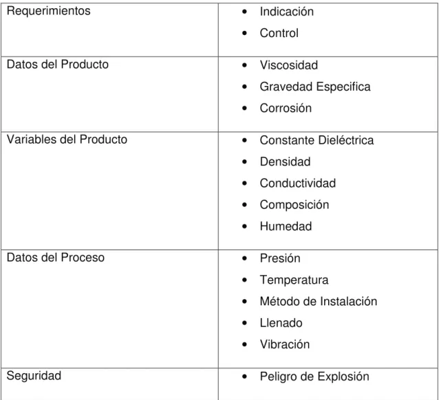 Tabla 1.4 Parámetros para la selección de un Sensor de Nivel 