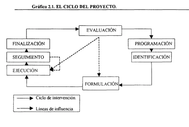 Tabla 2.8.  Fases en la Gestión del  Ciclo del  Proyecto. 