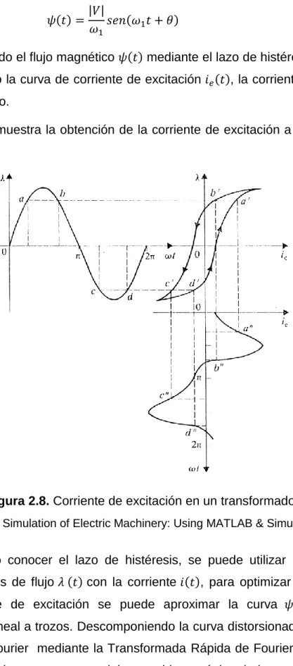 Figura 2.8. Corriente de excitación en un transformador  Fuente: Dynamic Simulation of Electric Machinery: Using MATLAB &amp; Simulink [10] 