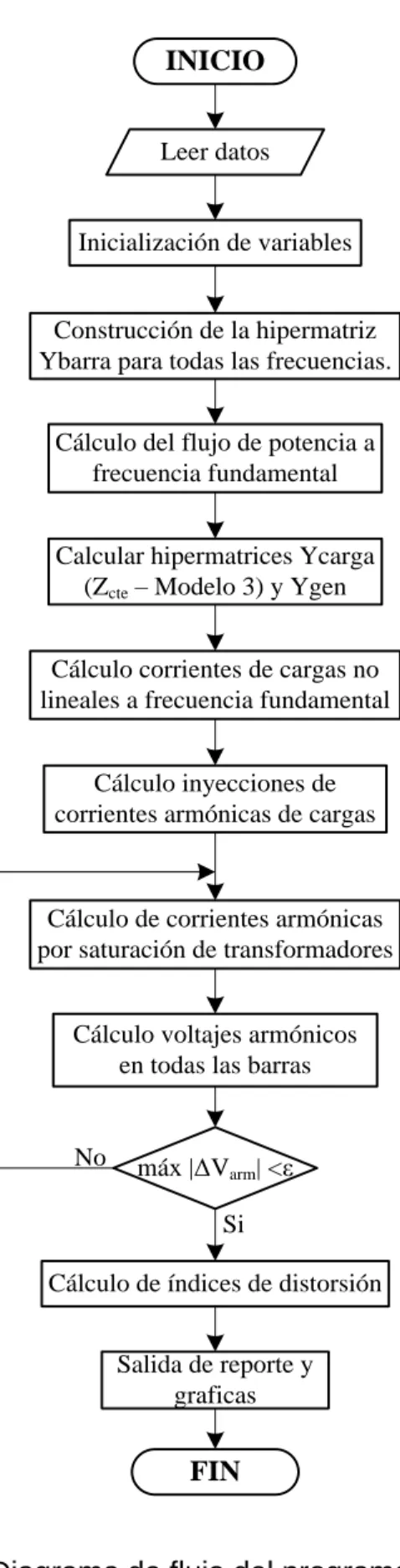 Figura 4.3. Diagrama de flujo del programa HPFepn 