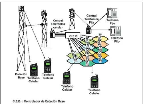 FIGURA 2.4  ELEMENTOS DE UNA RED DE TELEFONÍA MÓVIL    