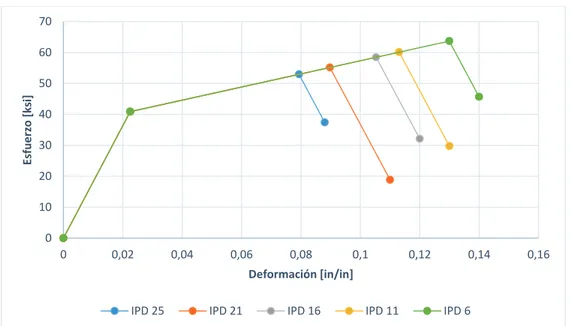 Figura 3.16.- Diagrama esfuerzo-deformación de la simulación realizada a las probetas  con IPDs