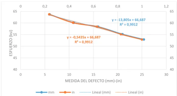 Figura 3.17.- Línea de tendencia de la resistencia en función del tamaño de las IPDs. 