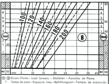 Figura 2.6.- Diagrama, tiempo mínimo de exposición del equipo de rayos x. 