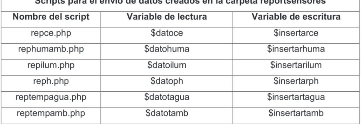 Tabla 2.2 Nombres de scripts y variables para el envío de datos 