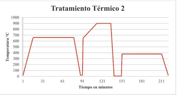 Figura 4.- Diagrama Tiempo-Temperatura del segundo de tratamiento térmico. 
