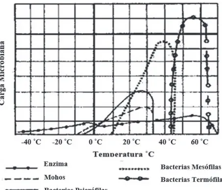 Figura 1.6. Velocidad del crecimiento microbiano en función de la temperatura (FAO,  2015, p