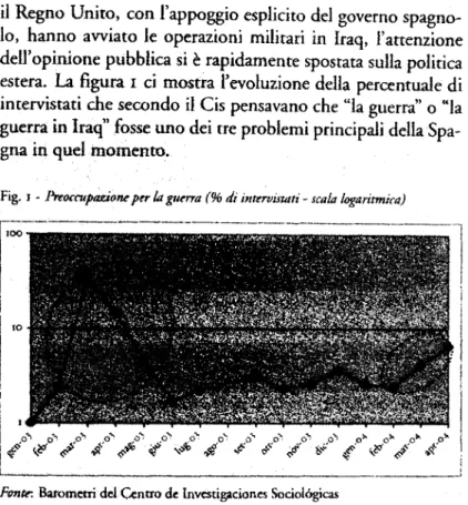 Fig. J - Preoccupaz;io~ p&#34; la gtlm&#34;tl (% di intrrvi5tati - scala UJgaritmica)