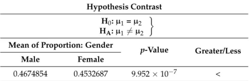 Table 10. Results for the bilateral hypothesis contrast. It shows the proportion of questions answered sorted by the gender of the students, the p-value of the t-tests and whether this is greater o less than the p-value established.