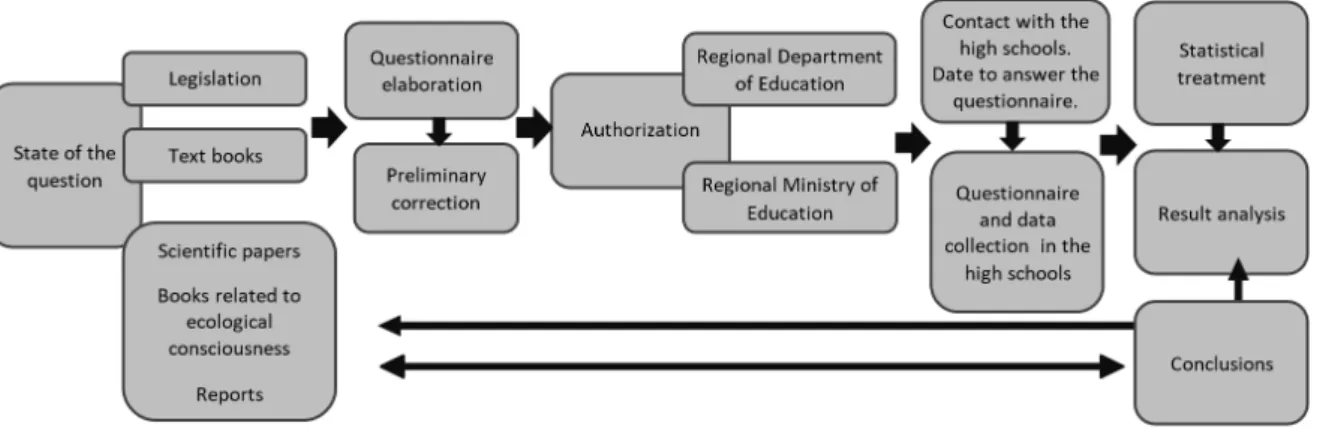 Figure 2. Flow diagram of the methodology followed for this research. 