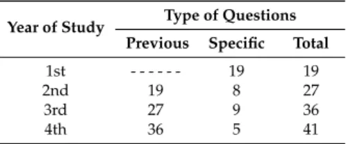Table 1. Type and number of questions from the questionnaire for each course of secondary education.
