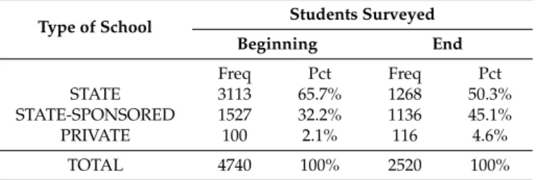 Table 3. Students surveyed at the beginning and at the end of the academic year for each type of school.