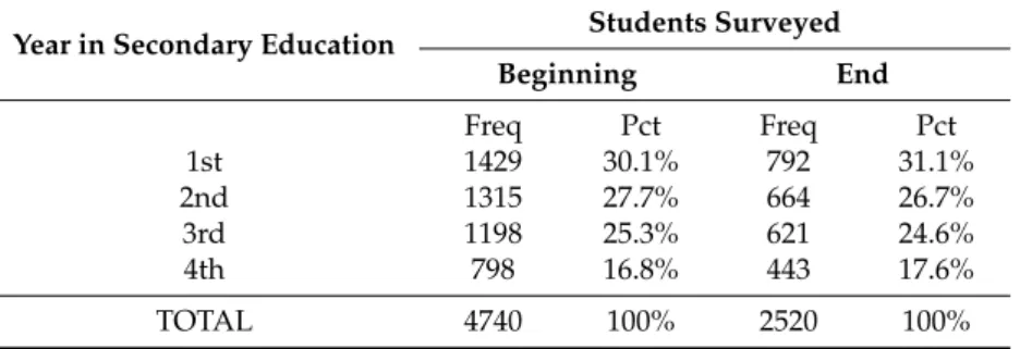 Table 4. Students surveyed at the beginning and at the end of the academic year for each course of secondary education.