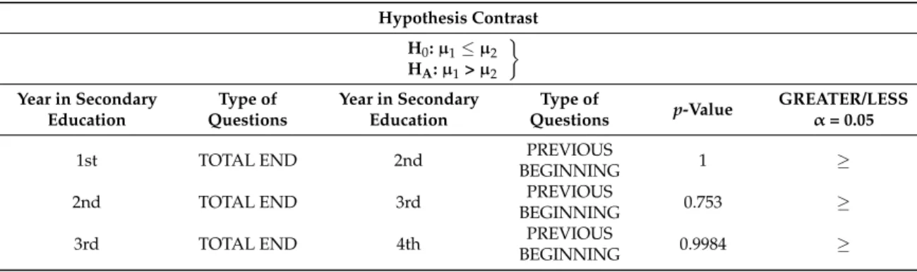 Table 7. Results for the unilateral hypothesis contrast where µ 1 is the mean of the total questions answered at the end of the previous academic year and µ 2 is the mean of the questions answered for the previous concepts at the beginning of the academic 